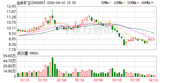 欧陆平台登录：金岭矿业：公司高度重视市值管理工作